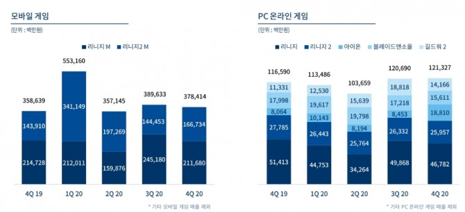 2020년 분기 게임별 매출 구성[자료=엔씨소프트 IR]