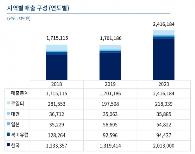 지열별 매출 구성[자료=엔씨소프트IR]