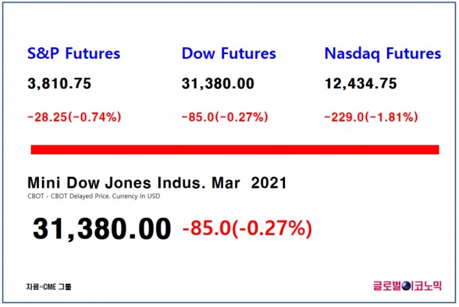 다우지수 선물은 한국시간으로 8일 오후 17시 8분 현재 전 거래일 대비 0.27%(85포인트) 하락한 3만1380에 거래되고 있다. 자료=CME그룹