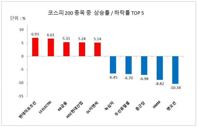 코스피 200 종목 주가 상승률/하락률 상위 5개사  자료=한국거래소 