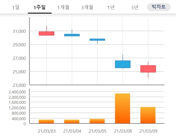 명신산업 주가는 10일 오전 9시 12분 현재 전날 대비8.11% 오른 2만8000원에 거래되고 있다. 자료=한국거래소