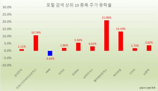 11일 주식시장에서 삼성전자는 오전 9시 39분 현재 전날보다 1.11%(900원) 상승한 8만1800원에 거래되고 있다. 자료=한국거래소