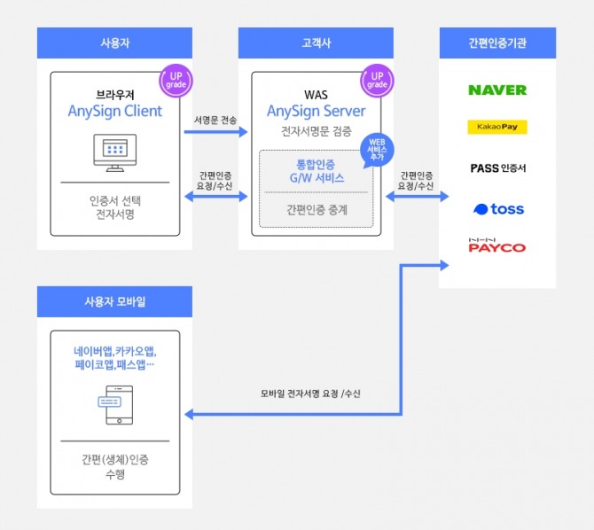애니사인 라이트 플러스 개념도[사진=한컴위드]