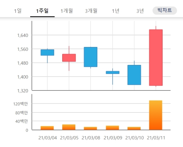 아이에이 주가가 11일 오후 2시 19분 현재 주가가 급등하며 투자자의 관심을 받고 있다. 자료=한국거래소