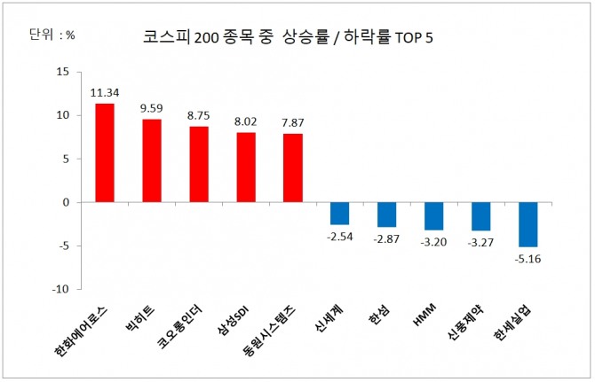 코스피 200 종목 주가 상승률/하락률 상위 5개사  자료=한국거래소 