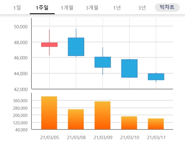 한국파마 주가는 12일 오전 9시 10분 현재 전날 대비 2.09% 오른 4만4000원에 거래되고 있다. 자료=한국거래소