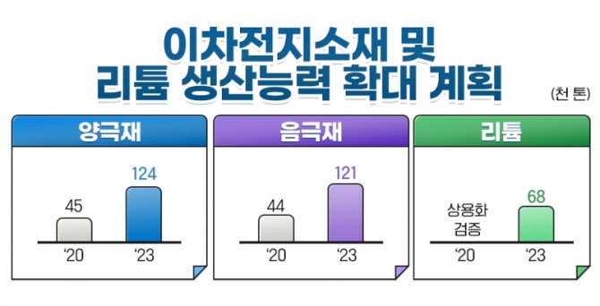 포스코케미칼은 2차전지소재 생산능력을 확대할 계획이다. 사진=포스코