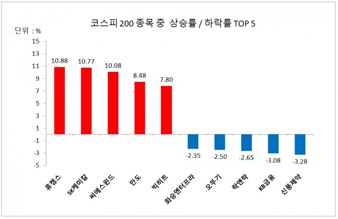 코스피 200 종목 주가 상승률/하락률 상위 5개사  자료=한국거래소 