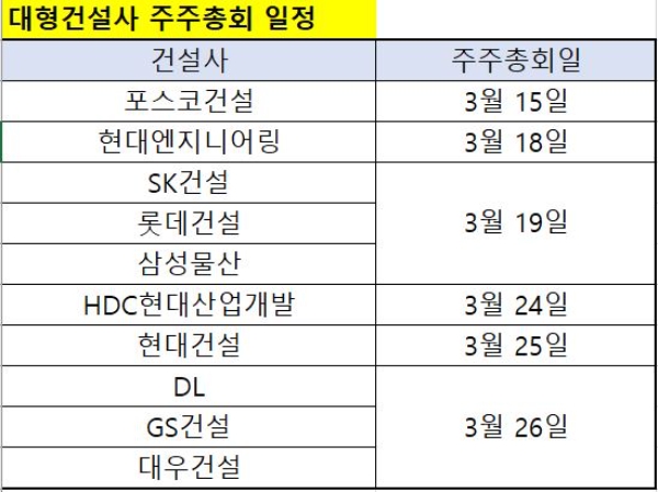 대형건설사 2021년도 주주총회 일정. 자료=각 사