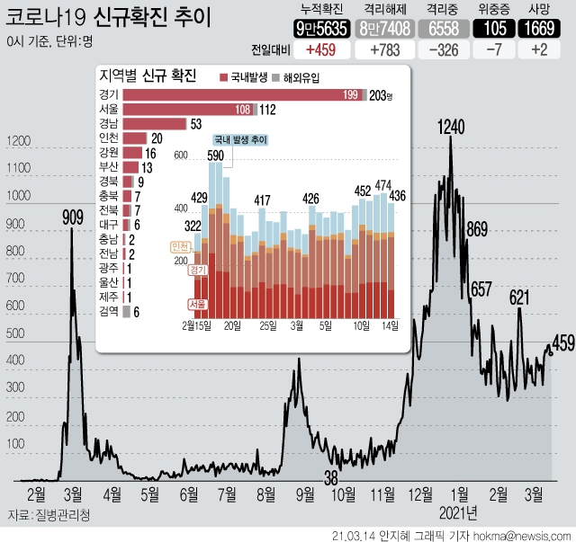 14일 0시 기준 코로나19 신규확진자가가 총 459명으로 집계됐다. 사진=뉴시스