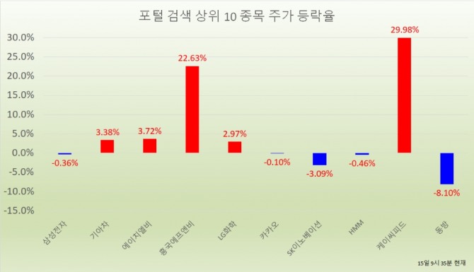 쿠팡의 미국 증시 상장으로 마켓컬리에 대한 관심이 증가한 가운데, '마켓컬리 관련주' 케이씨피드가 이틀 연속 상한가를 기록했다. 자료=한국거래소