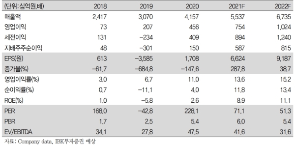 카카오 실적전망, 자료=IBK투자증권