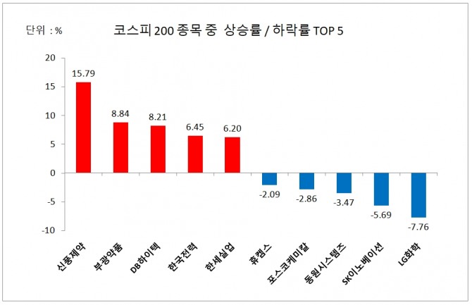 코스피 200 종목 주가 상승률/하락률 상위 5개사  자료=한국거래소 