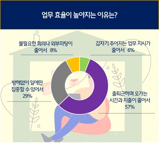 현대모비스는 임직원 대상 재택근무 도입 1주년 설문 결과를 16일 발표했다. 자료=현대모비스