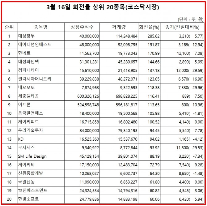 17일 한국거래소에 따르면, 대성창투는 16일 코스닥 시장에서 상장주식수 대비 거래량 비율이 가장 높았으며, 이날 주가는 5.77% 상승한 3210원으로 마감했다.  자료=한국거래소