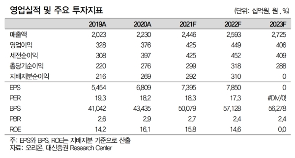 오리온 실적전망. 자료=대신증권