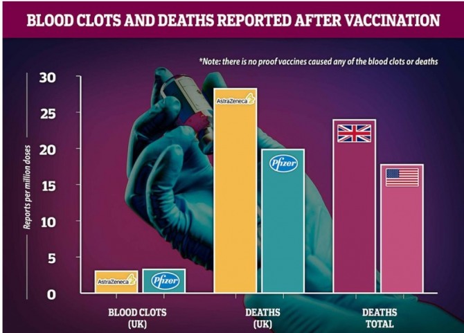 코로나 백신 접종 후 혈전과 사망률 그래프. 자료=위크데이 타임스(Weekday Times)