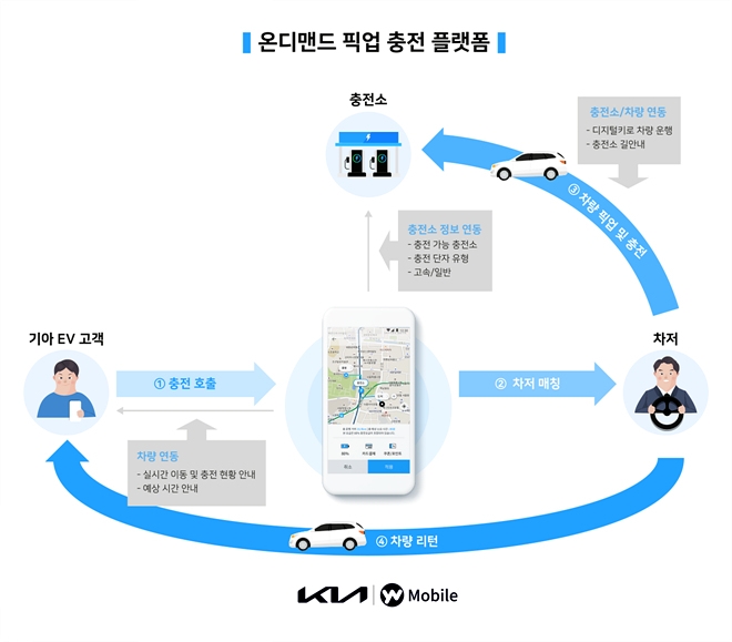 기아가 모빌리티 솔루션 기업 YW모바일과 지난 16일 기아 압구정 사옥 'BEAT360'에서 '온디맨드(on-demand, 수요자 요구 맞춤형) 픽업 충전 플랫폼 공동 개발을 위한 업무협약(MOU)'을 체결했다. 사진=기아