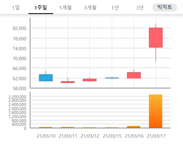 종근당바이오 주가가 17일 오후 2시 41분 현재 급등하며 투자자들의 관심을 받고 있다. 자료=한국거래소