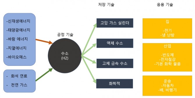 수소 에너지 생산과 활용 도표