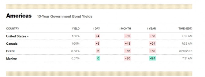 연준 FOMC 정책성명서 발표를 앞두고 뉴욕증시에서 국채금리가 또 긴축 발작증세를 보이고 있다.  