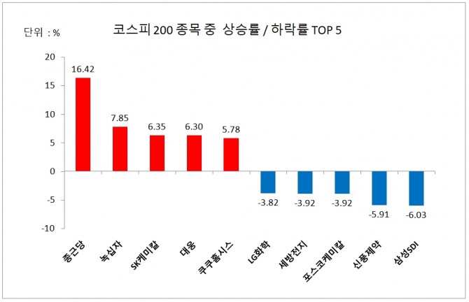 코스피 200 종목 주가 상승률/하락률 상위 5개사  자료=한국거래소 