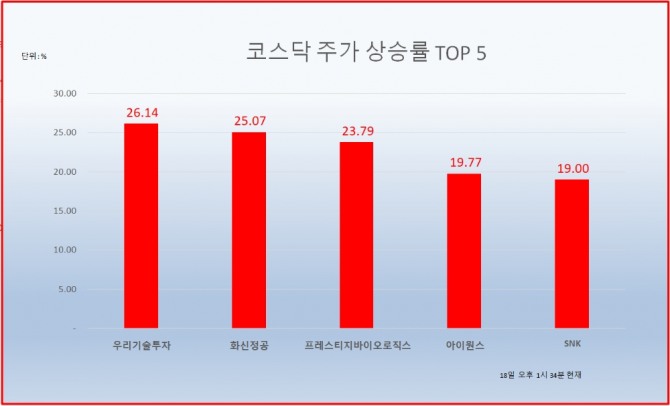 18일 코스닥 주가 상승률 TOP 5