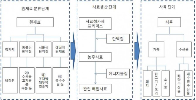 사료산업의 가치사슬 구조