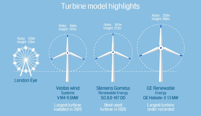 해상풍력발전 터빈의 대형화 추이