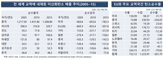 전 세계 교역 시 내재된 이산화탄소 배출 추이