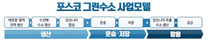 포스코 그린수소 사업모델 이미지. 사진=포스코