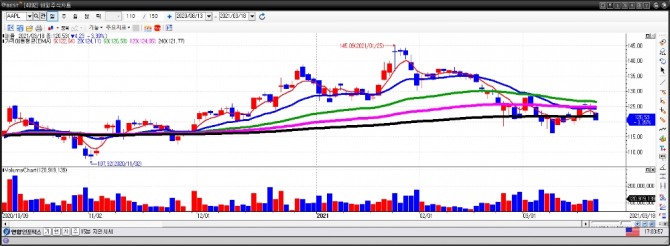 애플 일간차트. 자료=이베스트투자증권 HTS