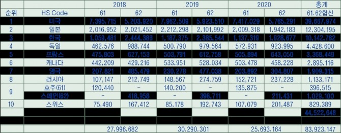 HS Code 61·62번 품목 베트남산 섬유·의류 제품 수입 상위 10위국(2018-2020) (단위: US$ 천) 자료: ITC Trademap (2021.3.2.)