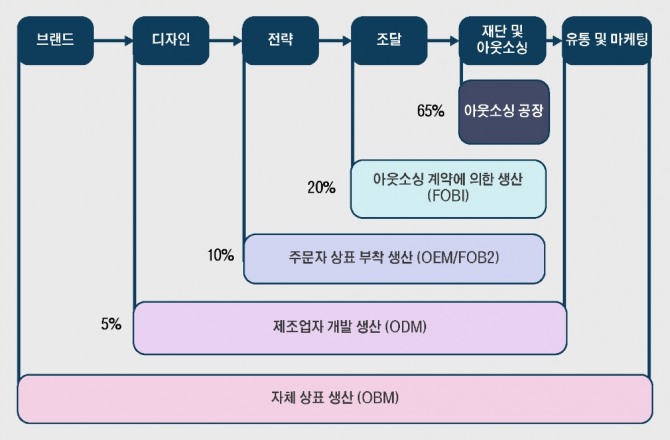 베트남 섬유·의류 분야 생산 방식에 따른 비율