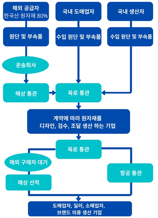 베트남 섬유·의류 분야 공급 체계