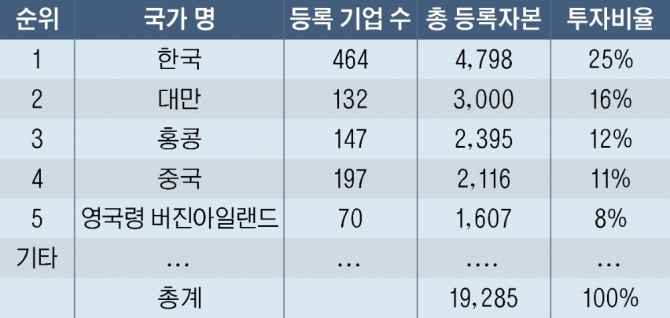 베트남 섬유·의류 분야 외국인직접투자 상위 투자국가 (1989-2019) (단위: 개, US$ 십억, %)