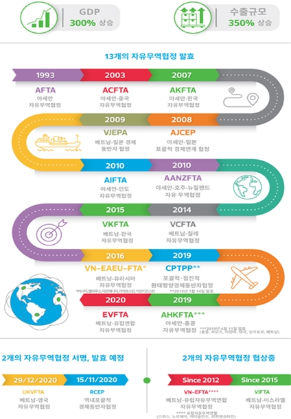 베트남의 양자·다자간 자유무역협정 가입 현황 및 기대 효과