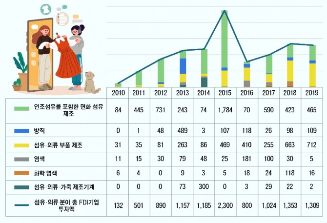 섬유·의류 지원산업 분야별 외국인직접투자 (2010-2019)(단위: US$ 백만)