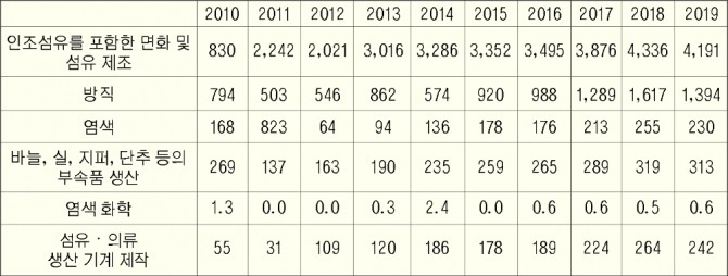 베트남 섬유·의류 지원산업 분야 외국인직접투자기업의 수출규모(2010-2019) (단위: US$ 백만)
