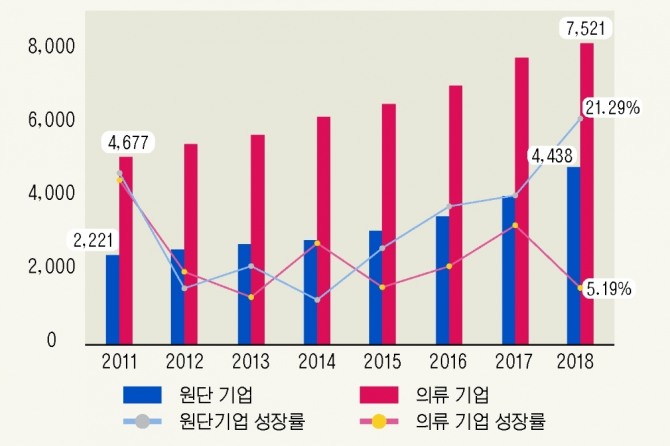 베트남의 섬유·의류 기업 개수 및 성장률(2011-2018) (단위: 개, %)