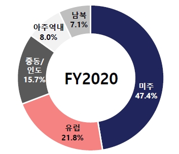 HMM의 항로별 매출 비중 이미지. 사진=HMM