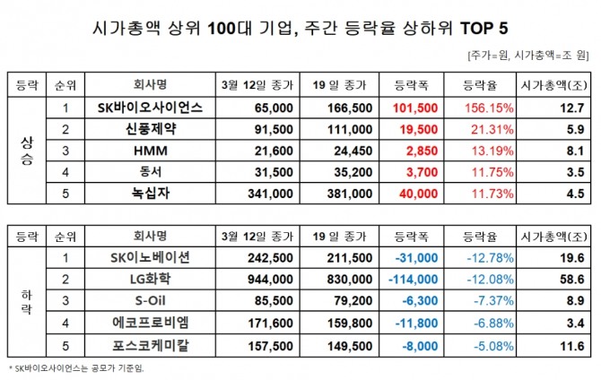 시가총액 상위 100대 기업 주간 주가 등락률 자료=한국거래소