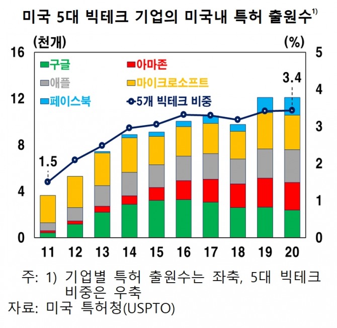 한은,“미국의 빅 테크 규제 강화 움직임은 한국 기업에 직간접 적으로 영향을 미친다”