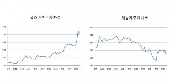 올해 들어 글로벌 자동차 주가는 수년간 저평가됐던 글로벌 완성차 기업의 주가는 급등한 반면, 테슬라는 부진한 모습을 나타내고 있다. 자료=글로벌이코노믹