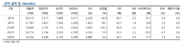 넷마블 실적추정치 현황, 자료=현대차증권