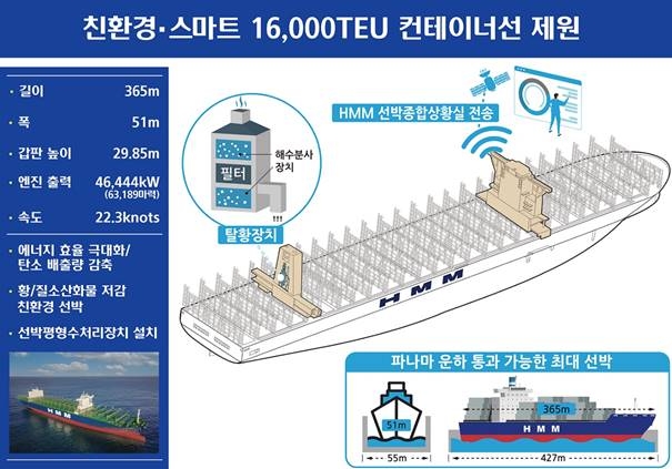 HMM 누리호의 건조 제원 이미지. 사진=HMM