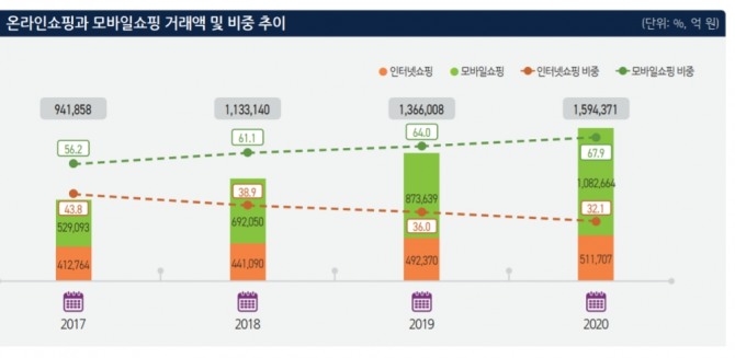 홈쇼핑 산업에서 온라인 쇼핑과 모바일 쇼핑 거래액과 비중 추이. 사진=정보통신정책연구원