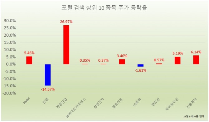 23일 주식시장에서 진양산업은 오전 9시 53분 현재 전날보다 26.84%(2010원) 상승한 9500원에 거래되고 있다. 자료=한국거래소