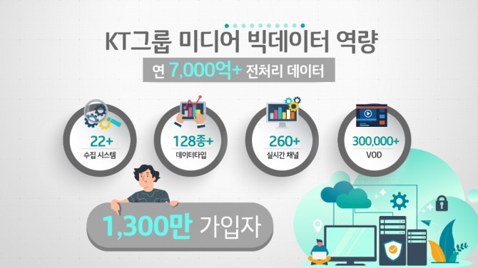 KT 미디어 빅데이터 역량. 사진=KT