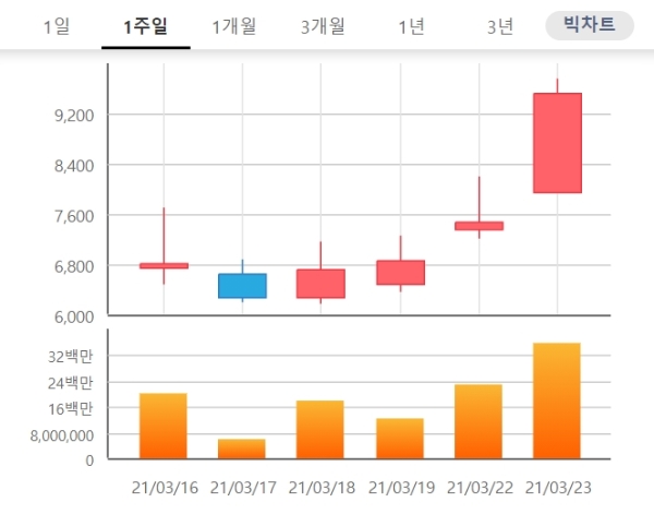 진양산업 주가가 23일 오후 1시 42분 현재 급등하며 투자자의 관심을 받고 있다. 자료=한국거래소